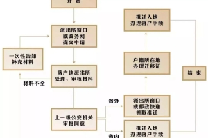 中级职称在龙华入户需要准备哪些材料？