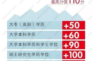 2021上海居住证积分细则已经明确,积分申请主要靠这些