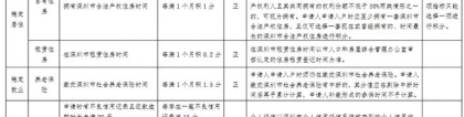 深圳积分落户新政：放开学历 2017年10000个指标