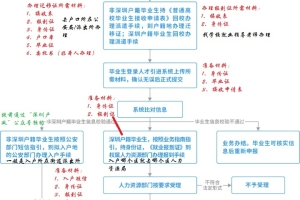 2020年应届生落户深圳办理指南，指引手册