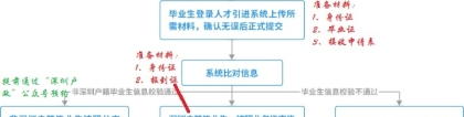 2020年应届生落户深圳办理指南，指引手册