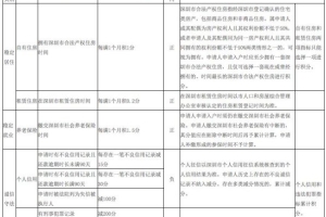 深圳2020年纯积分入户租房积分如何计算