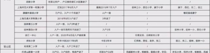 2021上海32所公办小学入户年限汇总！附部分统筹去向