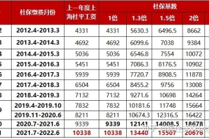 2022年上海落户社保基数要求，不知道的就亏大了