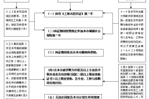 持有《上海市居住证》人员申请常住户口的条件