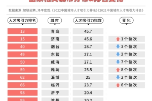 2022中国城市人才吸引力排名出炉~滨州晋级百强！