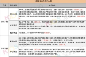 2022年深圳市积分入户有房子能加分吗