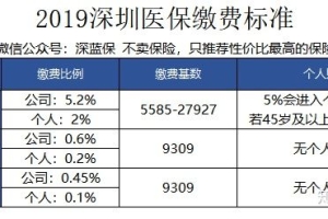 2019深圳医保政策最新解读！一年最高可报销一百多万？