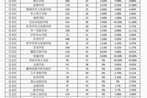 2019宝安区本科入户深圳条件的简单介绍