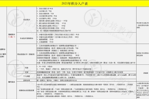 2021—2022年深圳积分入户分数怎么算？怎么排名？哪里测积分分数？