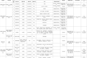 速看！湘潭公开引进急需紧缺专业人才23人（附岗位表）