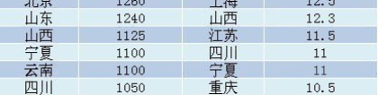 15省市调最低工资标准 山东小时最低工资13超上海(图)