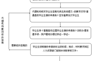 应届毕业生个人入户深圳办理指南