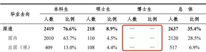 清北2021毕业生就业报告出炉！清华博士0人出国，70%进体制