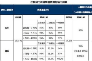 2018年医保报销比例、报销范围