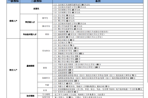 2022年深圳市人才引进积分入户分值表