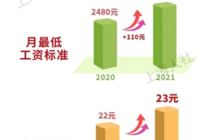 【留学落户】2021上海最低工资标准出炉！附讲解社保断缴对留学生影响有多大！