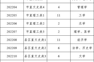 宿州市2022年引进紧缺人才公告