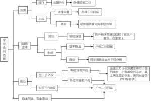 2022届毕业生就业手续办理指南