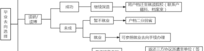 2022届毕业生就业手续办理指南