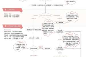 21条上海2022年幼升小权威解答！