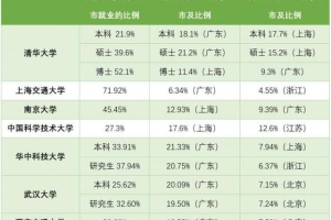 2021高考生参考！TOP10高校毕业生热衷去哪儿就业？