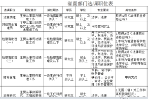 复旦大学毕业的应届生，考四川紧缺选调都分配到什么地方？