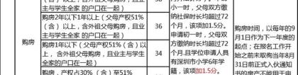 注意！深圳10区入学积分大变动，不看当心娃入不了学