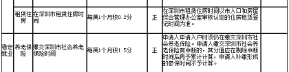 2022年深圳市住集体宿舍可以积分入户吗