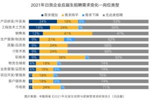 超五成日企上调应届生起薪，硕士&本科起薪涨幅7%左右