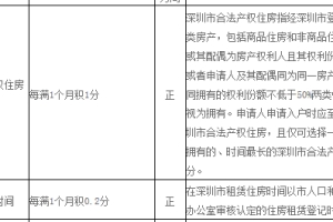 2020年深圳纯积分入户的最低分是多少