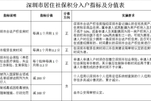 【深圳】深圳入户政策拟调整！或有这些变化