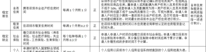 【深圳】深圳入户政策拟调整！或有这些变化