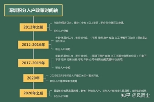 2021年深户新政策是真的吗？深圳积分入户需要什么条件？