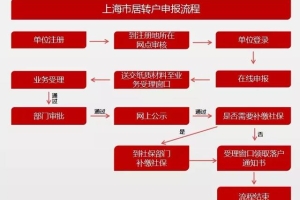 2019上海居转户社保缴纳条件详尽解析