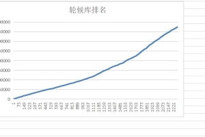 2022年4月深圳公租房轮候查询更新资讯：减少2242户