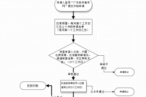 深圳市新引进人才租房和生活补贴网上办理流程图