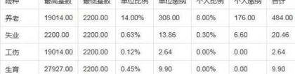 2021年深圳社保一二三档费用标准