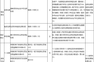 2022年深圳市如何查自己的入户积分