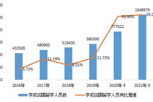 【专家观点】大数据分析2021年留学归国就业学生首超百万 疏通海归就业“中梗堵”需持续精准发力