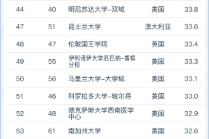 【最新排名】，2022软科世界大学学术排名已公布，留学生落户上海还是落户系统