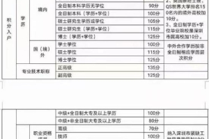 【2022深圳积分入户】增加积分最佳方式！！！