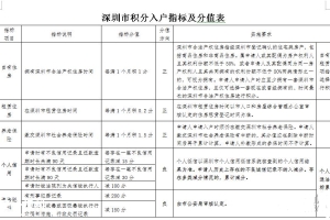 入户深圳再添新途径！非学历的积分入户新办法今起实行