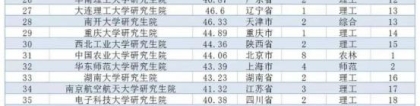 “研究生院”全国排行榜请查收，第一不是清、北，被这所大学反超