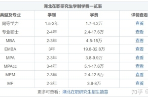 2022年湖北在职研究生学制学费一览表