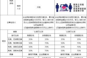 2021年最新最全！上海购房政策+税费+积分集合！