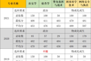 400多分，这所本科公安类警校毕业入警率几乎能够达到100%就业！