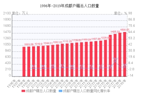 2022年成都户籍总人口数量走势图