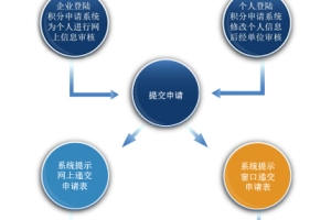 2022年上海居住证积分续办流程(图文版),过期很麻烦 上海积分续办操作流程图文详解