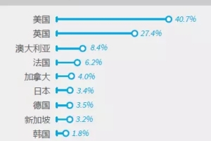 2018年《中国海归人才吸引力》：留学回国前景如何呢？